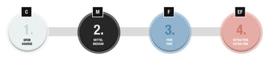 Grit chart showing the four polishing stages from coarse, medium, fine, to extra fine with color codes.